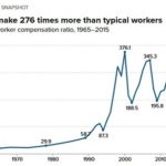 CEOs Make 276 Times More Than Typical Workers